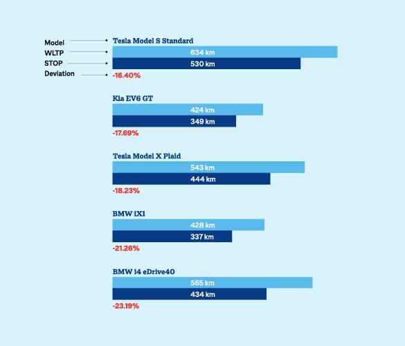 Comparison of the electric range of various electric vehicles with a focus on tesla models and deviations from their official range.